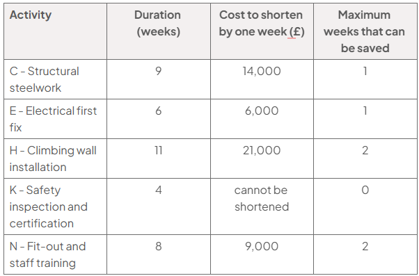 Table of critical-path activities: duration, cost to shorten by one week, and maximum weeks saved. Structural steelwork: 9, £14,000, 1; electrical first fix: 6, £6,000, 1; climbing wall installation: 11, £21,000, 2; safety inspection: 4, cannot shorten, 0; fit-out and training: 8, £9,000, 2.