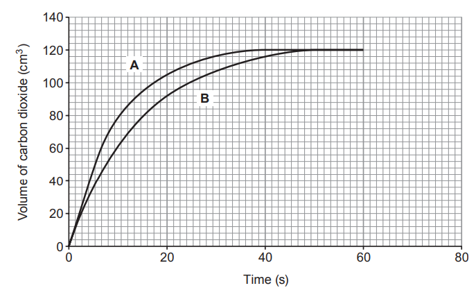 Figure: Graph showing volume of carbon dioxide (cm3, y-axis 0 to 140) against time (s, x-axis 0 to 60), with two curves labelled A and B. Curve A rises more steeply and reaches its final (levelling-off) volume sooner than curve B, but both curves level off at the same final volume.
