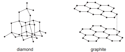 Figure: Two 3D ball-and-stick structural diagrams side by side. "Diamond" shows a rigid tetrahedral lattice where every carbon atom is bonded to four neighbouring carbon atoms in a continuous 3D network. "Graphite" shows two separate flat hexagonal layers of carbon atoms (each carbon bonded to three neighbours within its layer), stacked one above the other with a dashed line indicating the larger gap/weak connection between the layers