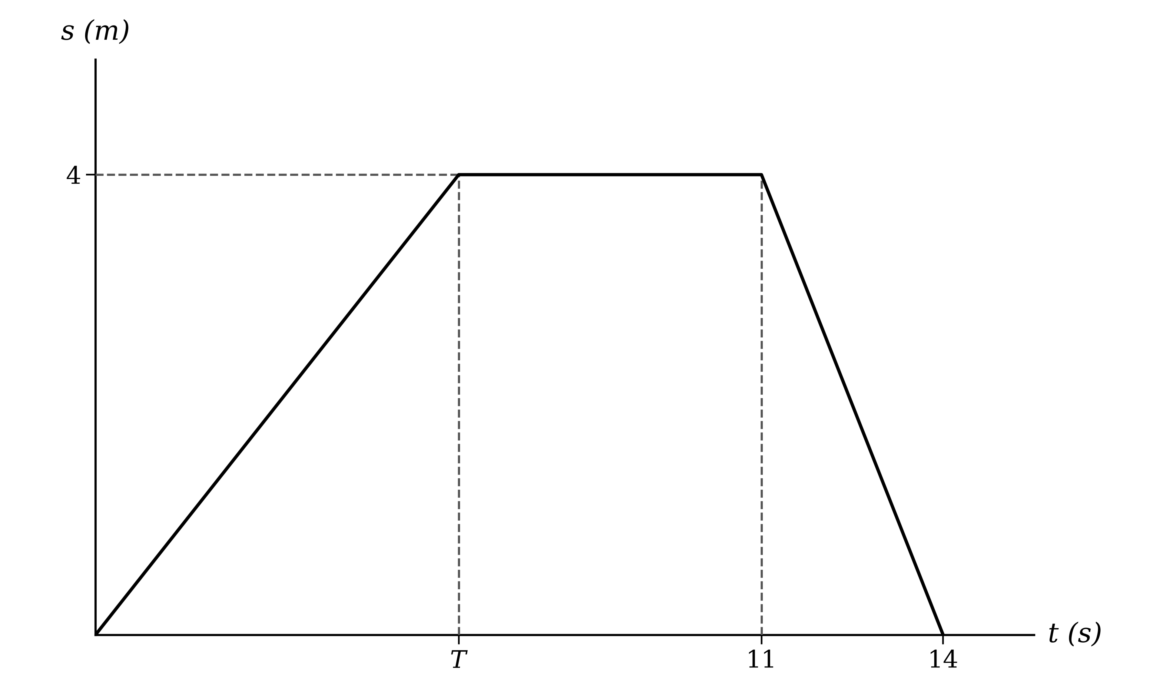 Displacement-time graph rising from the origin to 4 m at time T, horizontal until 11 seconds, then falling to zero at 14 seconds