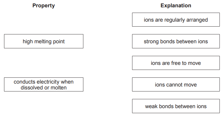 Figure: A matching exercise — two property boxes on the left ("high melting point", "conducts electricity when dissolved or molten") to be linked by drawn lines to four explanation boxes on the right ("ions are regularly arranged", "strong bonds between ions", "ions are free to move", "ions cannot move")