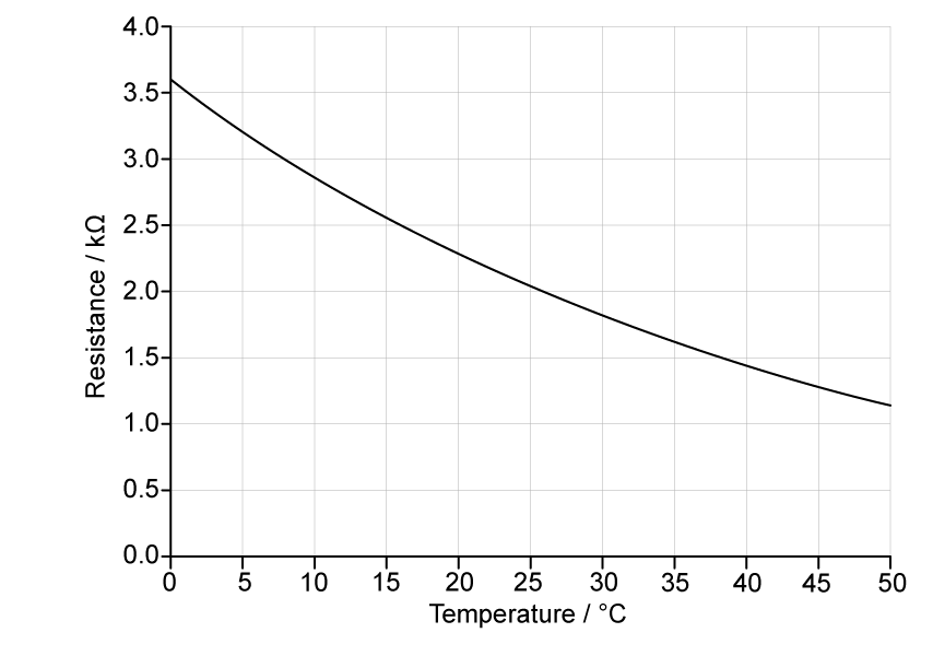 Calibration graph of thermistor resistance in kilohms on the vertical axis, from 0 to 4, against temperature in degrees Celsius on the horizontal axis, from 0 to 50. A smooth curve falls from 3.6 kilohms at 0 degrees to about 1.1 kilohms at 50 degrees, passing through 2.55 kilohms at 15 degrees and 1.80 kilohms at 30 degrees.