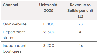 Table of Selkie Swim Ltd’s 2025 sales by channel: own website, 11,400 units at £78 revenue per unit; department stores, 26,500 at £41; independent boutiques, 8,200 at £46.