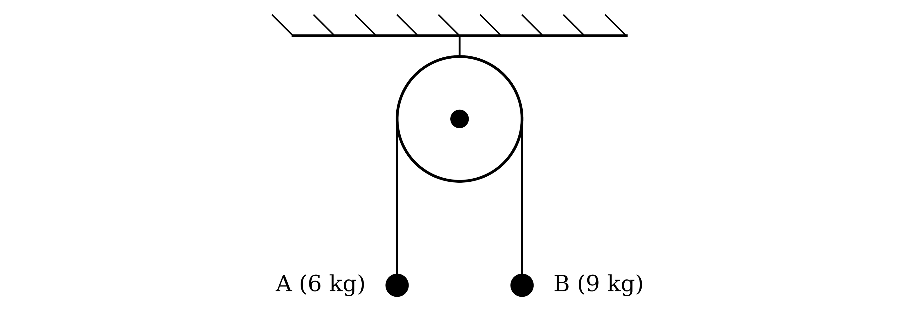 A fixed pulley with a string passing over it. Particle A, of mass 6 kg, hangs from one end of the string and particle B, of mass 9 kg, hangs from the other end