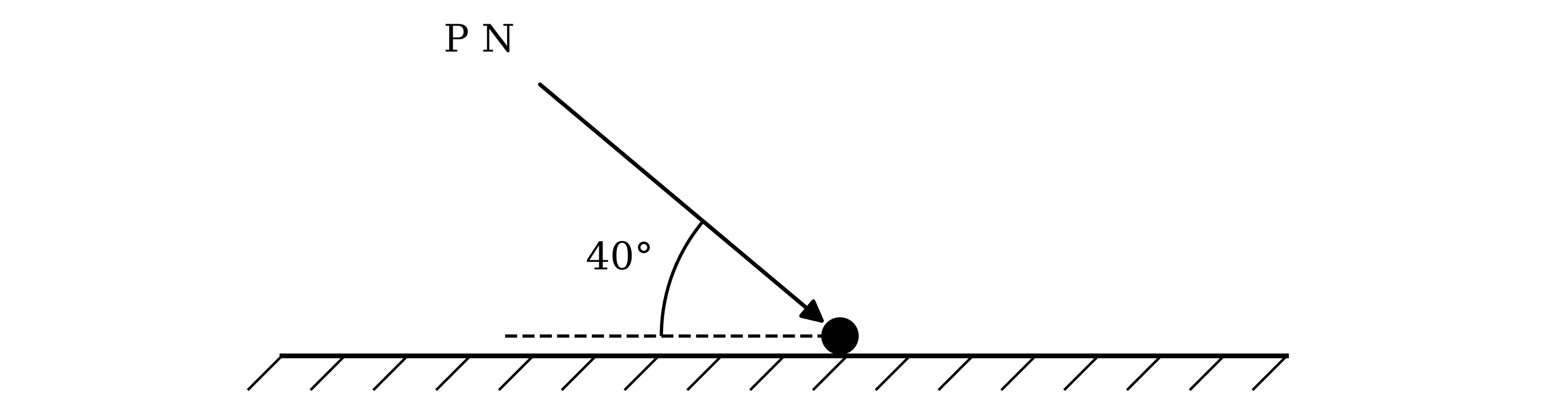 A particle on a rough horizontal plane. A force of P N pushes down on the particle from the upper left, at an angle of 40° below the horizontal