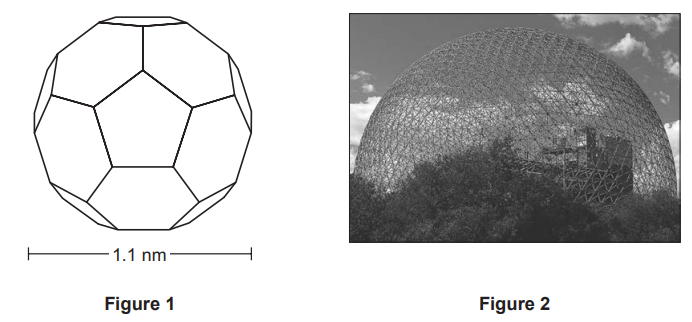 Figure: Figure 1 shows a ball-and-stick or space-filling model of buckminsterfullerene (C60), a spherical cage of 60 carbon atoms resembling a football pattern of hexagons and pentagons, labelled with a diameter of 1.1 nm. Figure 2 shows a geodesic dome building, a spherical lattice structure of triangular/hexagonal panels, illustrating the architectural inspiration for the molecule's name.
