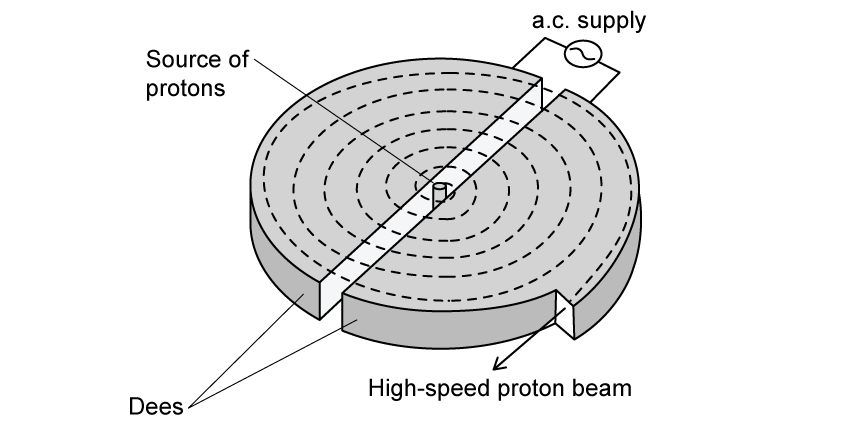 A schematic of a cyclotron showing two semicircular dees separated by a narrow gap, connected to an alternating current (a.c.) supply across the gap. A proton source sits at the centre. A spiral path of increasing radius runs from the centre outwards, and an arrow indicates a high-speed proton beam leaves the cyclotron.