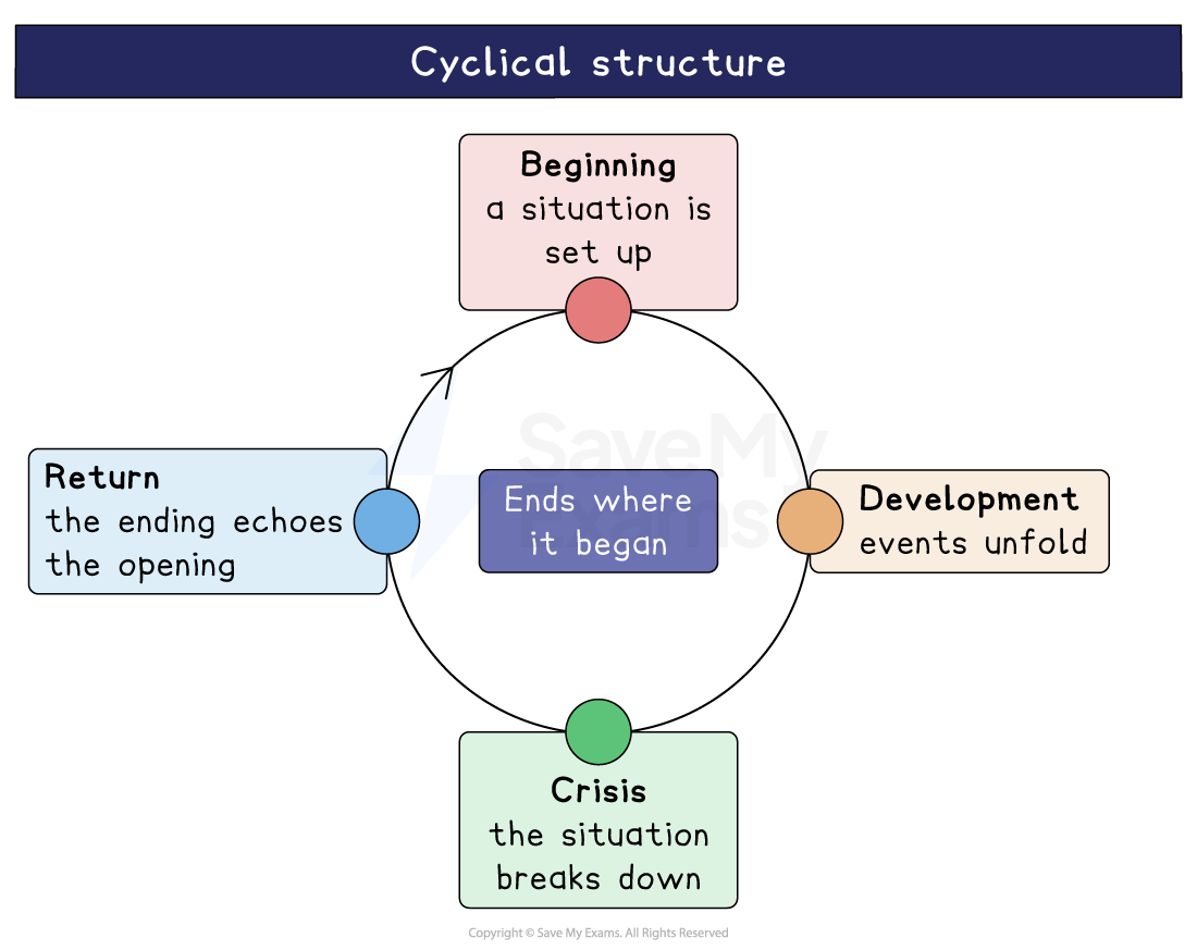 Diagram of cyclical structure, drawn as a circle: a beginning where a situation is set up, development as events unfold, a crisis where the situation breaks down, and a return in which the ending echoes the opening.