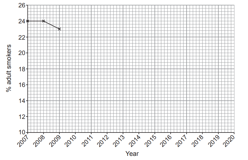 [Figure: Grid with axes 'Year' (x-axis, 2007-2020) and '% adult smokers' (y-axis, 10-26), with points for 2007-2009 already plotted]