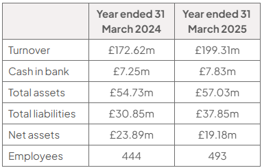 Table of MPB selected data for years ended 31 March 2024 → 2025: turnover £172.62m → £199.31m; cash £7.25m → £7.83m; assets £54.73m → £57.03m; liabilities £30.85m → £37.85m; net assets £23.89m → £19.18m; employees 444 → 493.