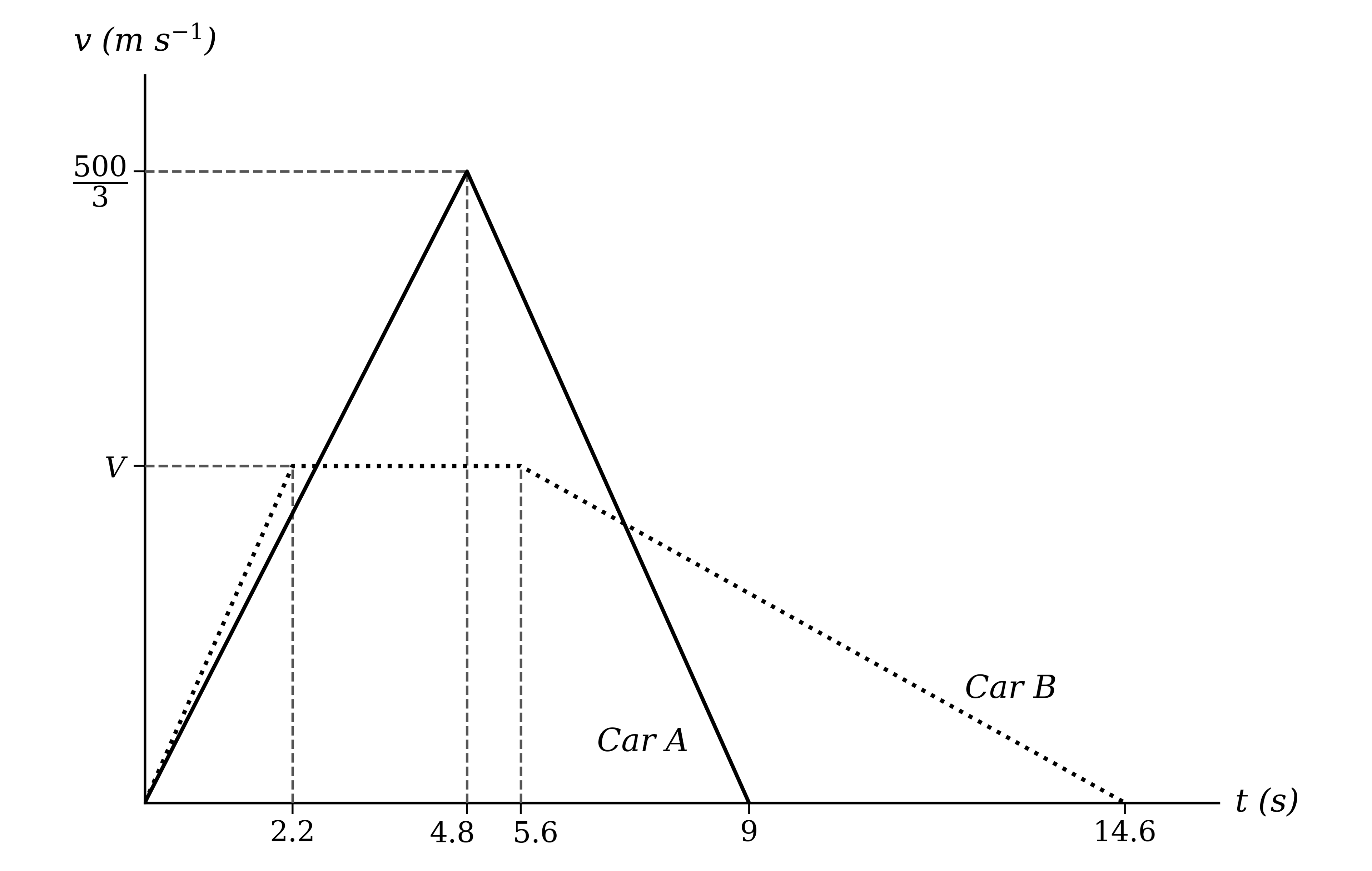 Velocity-time graph for two cars, car A drawn as a solid line and car B as a dotted line, each rising from rest and later returning to rest, with car B holding a constant velocity V for a period