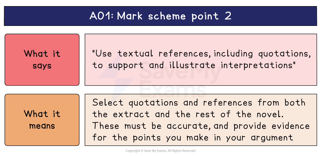AO1 mark scheme point 2 explained, pairing the wording on textual references with what it means: quote from the extract and the rest of the novel.