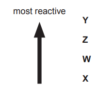 Vertical reactivity scale with an upward arrow: reactivity increases towards “most reactive” at the top; metals are ordered from top to bottom as Y, Z, W and X.