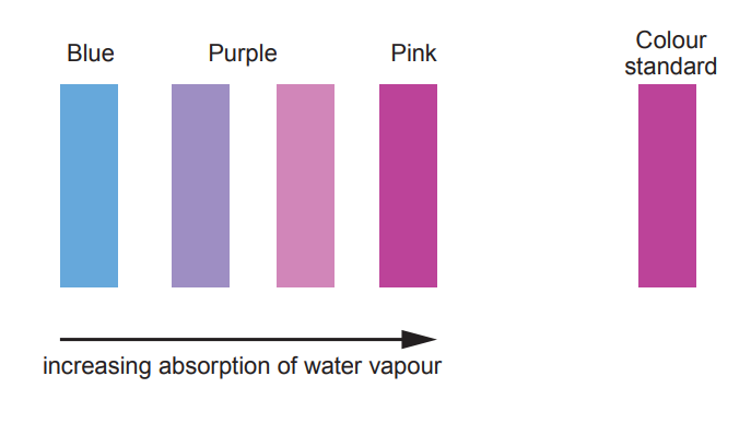 [Figure: Diagram of a colour scale showing cobalt chloride paper changing from blue to purple to pink with increasing absorption of water vapour, labelled 'Colour standard']