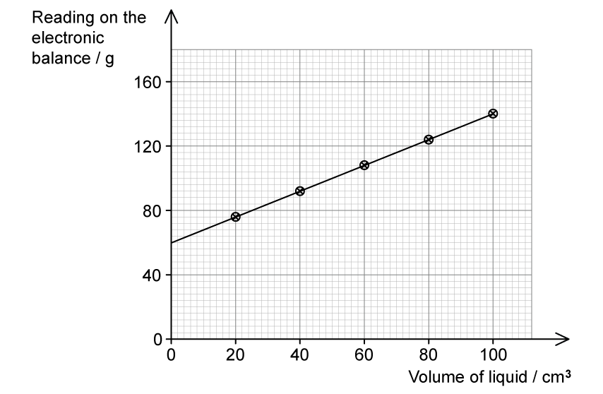 Graph with reading on the electronic balance in grams on the vertical axis, scaled 0 to 160, and volume of liquid in cubic centimetres on the horizontal axis, scaled 0 to 100. Five points are plotted, at (20, 76), (40, 92), (60, 108), (80, 124) and (100, 140), and a straight line of best fit is drawn through them and extended back to meet the vertical axis