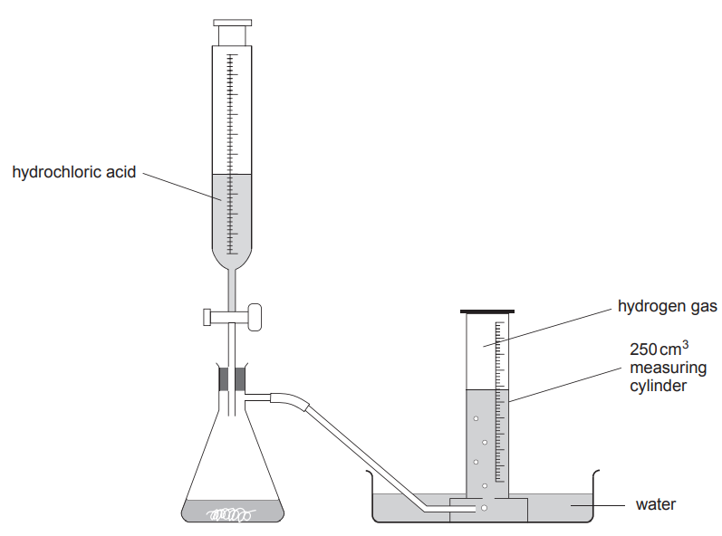 Figure: Diagram of alternative apparatus — hydrochloric acid in a flask connected by a delivery tube to an inverted 250 cm3 measuring cylinder filled with water and standing in a water trough, collecting hydrogen gas by downward displacement of water.