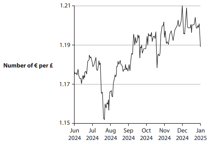 Line graph of euros per £1 from June 2024 to January 2025, fluctuating between 1.15 and 1.21. The rate falls to about 1.15 in late July, then rises overall to 1.21 in December before ending near 1.19.