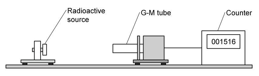 A sealed radioactive source in a holder on a bench, facing a GM tube held in a clamp at a fixed distance from the source. The GM tube is connected by a lead to a counter, shown as a box with a digital display. Labelled "radioactive source", "G-M tube" and "counter".