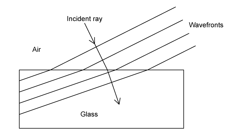 A rectangular block of glass with air above it. Four parallel straight lines, labelled wavefronts, run up to the right and cross the top surface of the block into the glass. An arrow labelled incident ray points down to the right, at right angles to the wavefronts in the air, and carries on into the glass. Inside the glass the wavefronts are tilted less steeply and lie closer together than they do in the air.