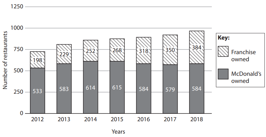 Stacked bar chart of McDonald’s restaurants in Brazil: total rises from 731 in 2012 (533 company-owned, 198 franchised) to 968 in 2018 (584 company-owned, 384 franchised).