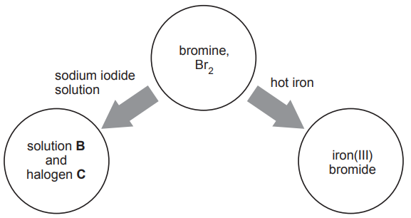 Figure: Reaction scheme with "bromine, Br2" at the centre, an arrow labelled "sodium iodide solution" pointing to a box labelled "solution B and halogen C", and another arrow labelled "hot iron" pointing to a box labelled "iron(III) bromide"