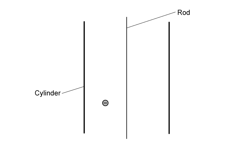 A cross-section of the precipitator showing three vertical lines: two lines representing the walls of the cylinder positioned to the left and right of a central line representing the rod. A negatively charged smoke particle is between the left cylinder wall and the rod.