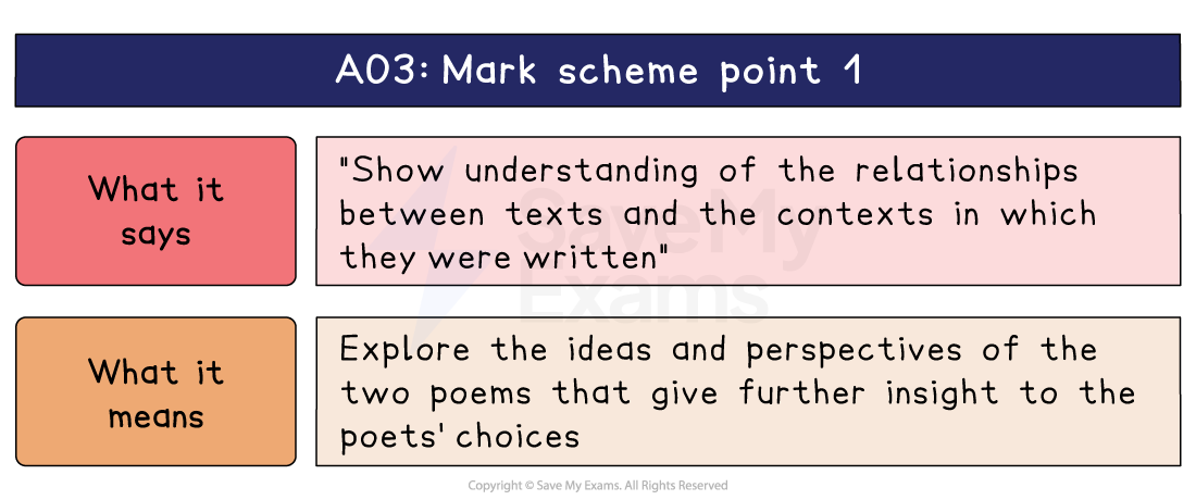 AO3 mark scheme point 1 explained, pairing the wording on texts and contexts with what it means: explore the ideas behind both poets' choices.