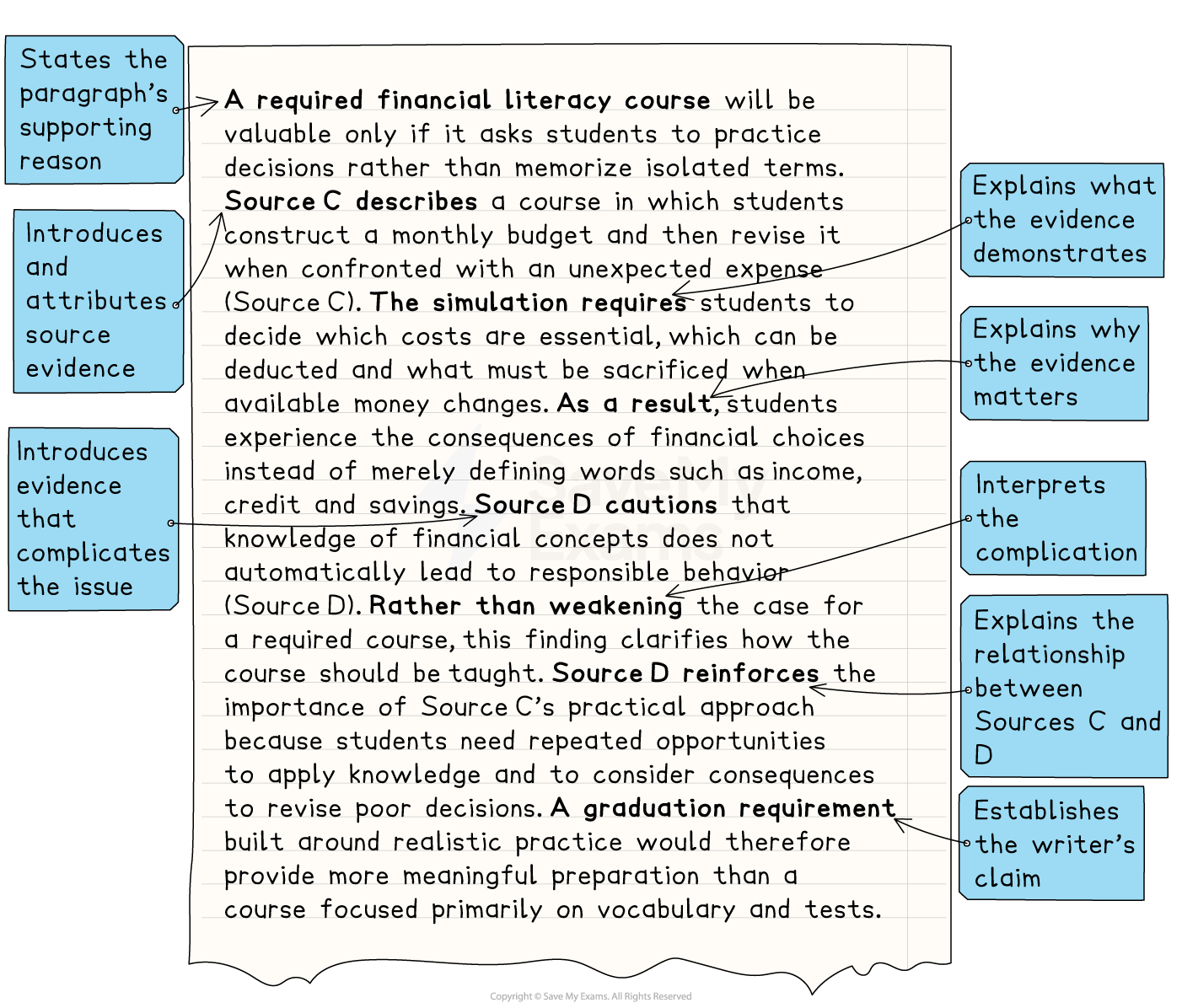 Annotated synthesis paragraph with arrows identifying the supporting reason, attributed Source C evidence, complicating Source D evidence, commentary explaining significance, source relationships and the concluding claim.