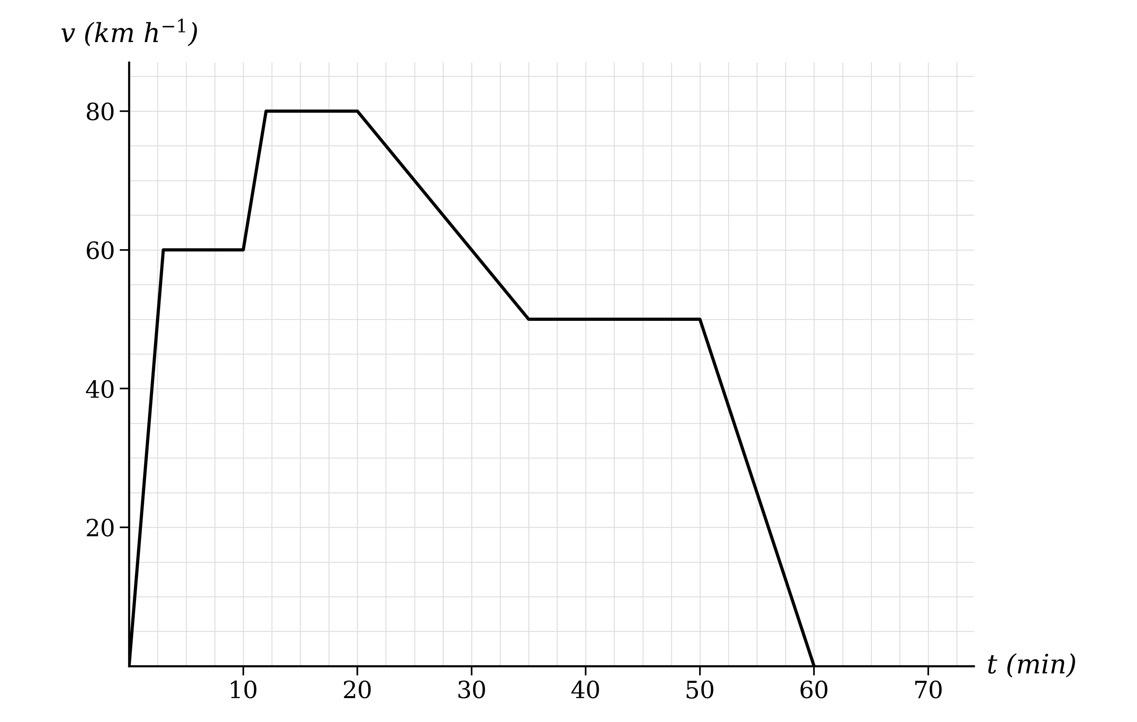 Velocity-time graph on a labelled grid made of straight sections, rising from rest, level, rising again, level, falling, level, then falling to rest