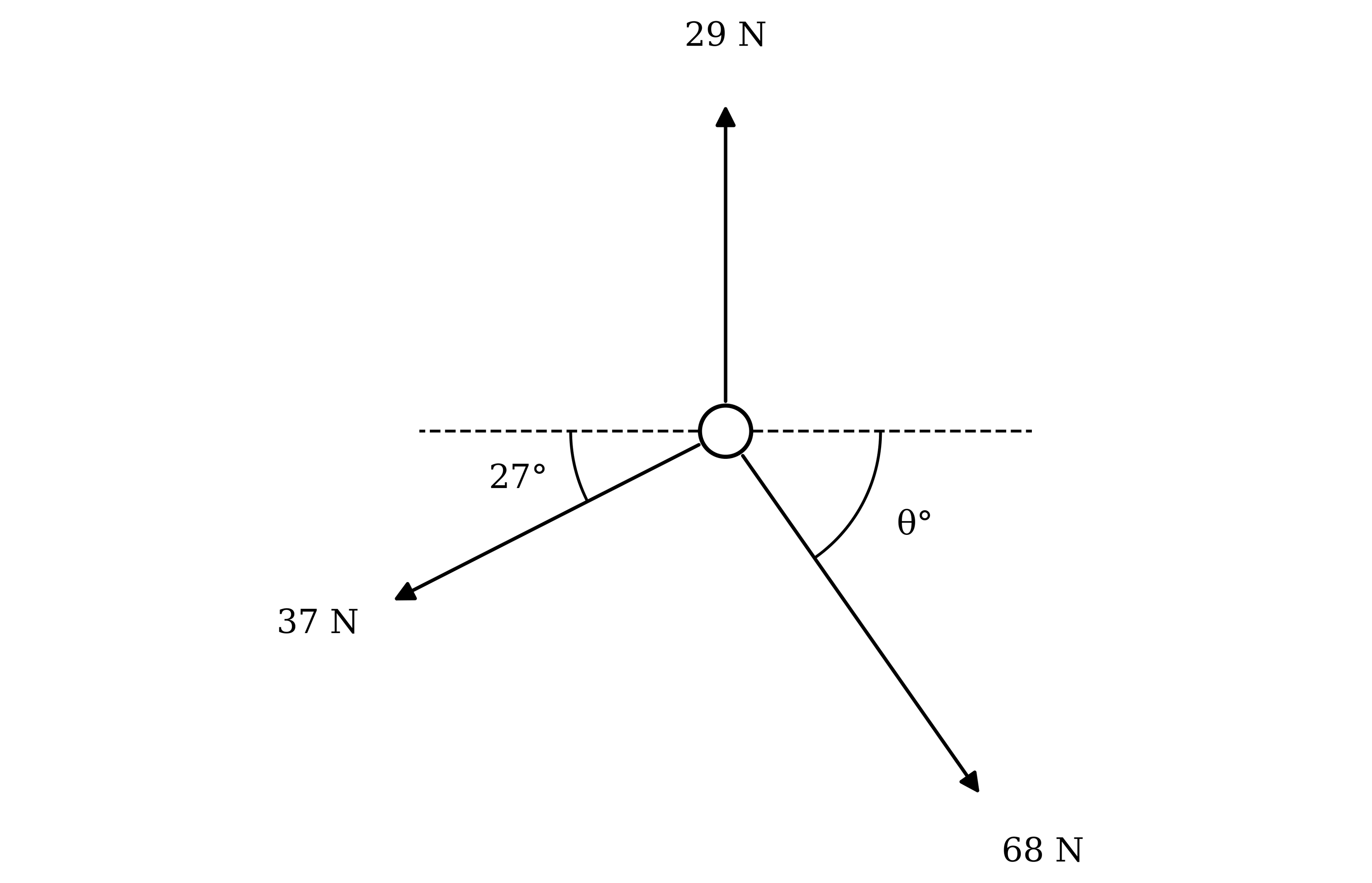 Three forces acting on a particle. A force of 29 N acts vertically upwards, a force of 37 N acts downwards and to the left at an angle of 27° below the horizontal, and a force of 68 N acts downwards and to the right at an angle of θ° below the horizontal