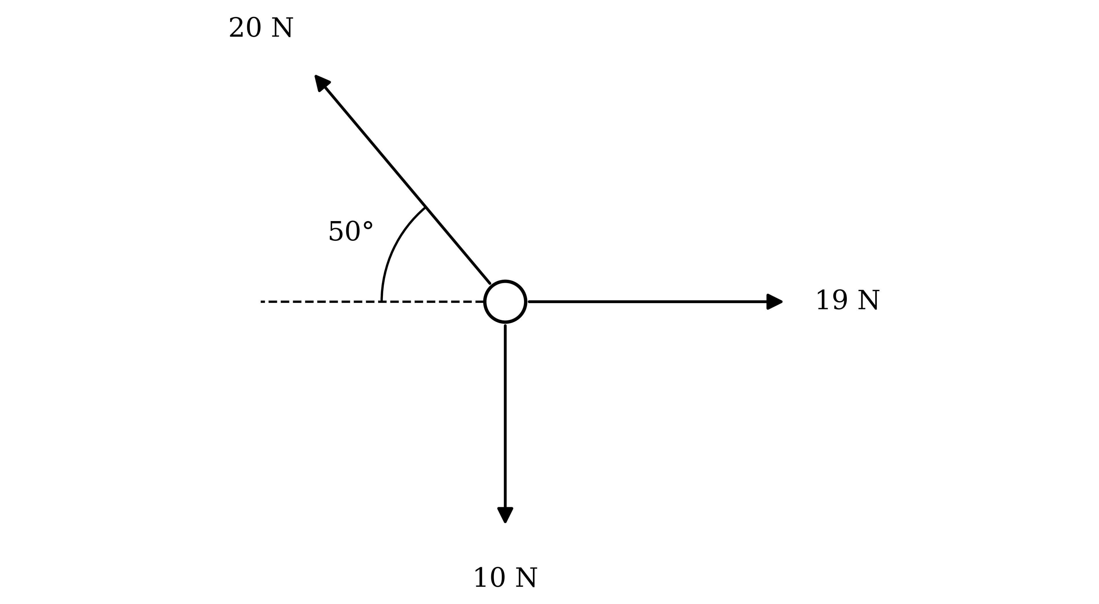 Three forces acting on a particle. A force of 20 N acts upwards and to the left at an angle of 50° above the horizontal, a force of 19 N acts horizontally to the right, and a force of 10 N acts vertically downwards