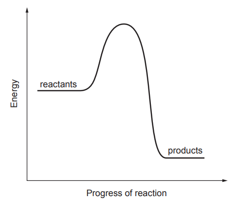 Figure: Energy profile diagram with axes labelled "Energy" (vertical) and "Progress of reaction" (horizontal). A flat line labelled "reactants" rises steeply into a curved peak, then drops down steeply to a lower flat line labelled "products", showing an exothermic reaction