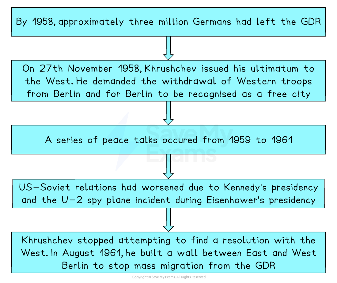 A flowchart explains how tensions over Berlin led to the construction of the Berlin Wall:
By 1958, around 3 million Germans had left East Germany (GDR) for the West.
On 27th October 1958, Khrushchev issued an ultimatum demanding that Western troops leave Berlin and that the city be made a free city.
Peace talks between East and West took place from 1959 to 1961, but were largely unsuccessful.
Relations worsened due to President Kennedy’s election and the U-2 spy plane incident, which undermined trust.
In August 1961, Khrushchev gave up on negotiations and built the Berlin Wall to stop the flow of East Germans escaping to West Berlin.