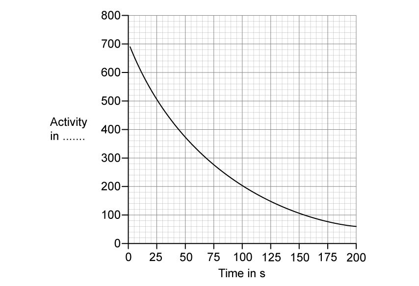 Graph of activity against time for a sample of radon-220. The vertical axis is labelled activity in, followed by a blank dotted line where the unit is missing, and is scaled from 0 to 800 in steps of 100. The horizontal axis is labelled time in s and is scaled from 0 to 200 in steps of 25. A smooth curve starts at 700 on the vertical axis at time 0, falls steeply at first and then more gradually, passing through about 350 at 55 s and reaching about 60 at 200 s.