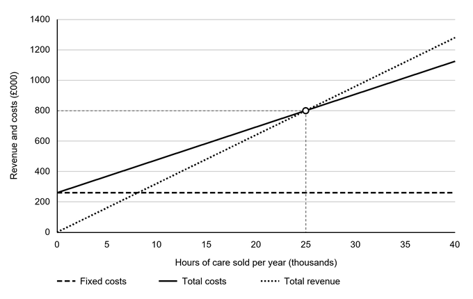 Break-even chart for a franchise: hours of care sold per year, 0 to 40,000, against revenue and costs, £000. Fixed costs are £260,000; total revenue and costs intersect at 25,000 hours and £800,000.