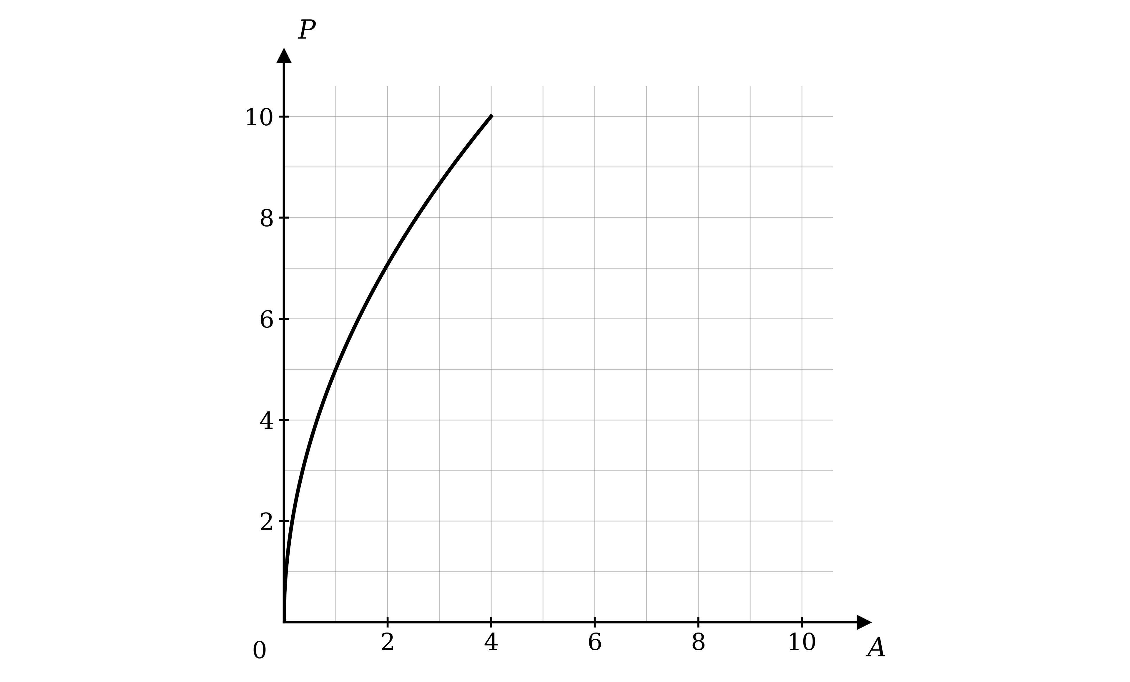 Grid from 0 to 10 on both axes, with A on the horizontal axis and P on the vertical axis, showing the graph of P, a curve rising from the origin to the point (4, 10)