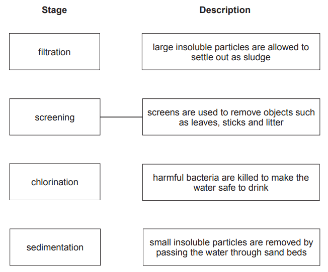 Matching exercise with four stage and description boxes; only screening is connected to “screens are used to remove objects such as leaves, sticks and litter”, while the other three remain unconnected.