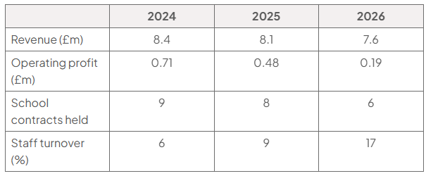 Table of Ravensmere Coaches Ltd key figures for 2024–2026: revenue (£m) 8.4, 8.1, 7.6; operating profit (£m) 0.71, 0.48, 0.19; school contracts 9, 8, 6; staff turnover (%) 6, 9, 17.