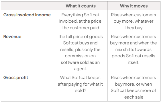 Table comparing what each measure counts and why it rises: gross invoiced income counts all customer invoices; revenue counts resold goods plus software commission; gross profit is what Softcat keeps. All rise with sales, while revenue and profit also depend on sales mix and margin.