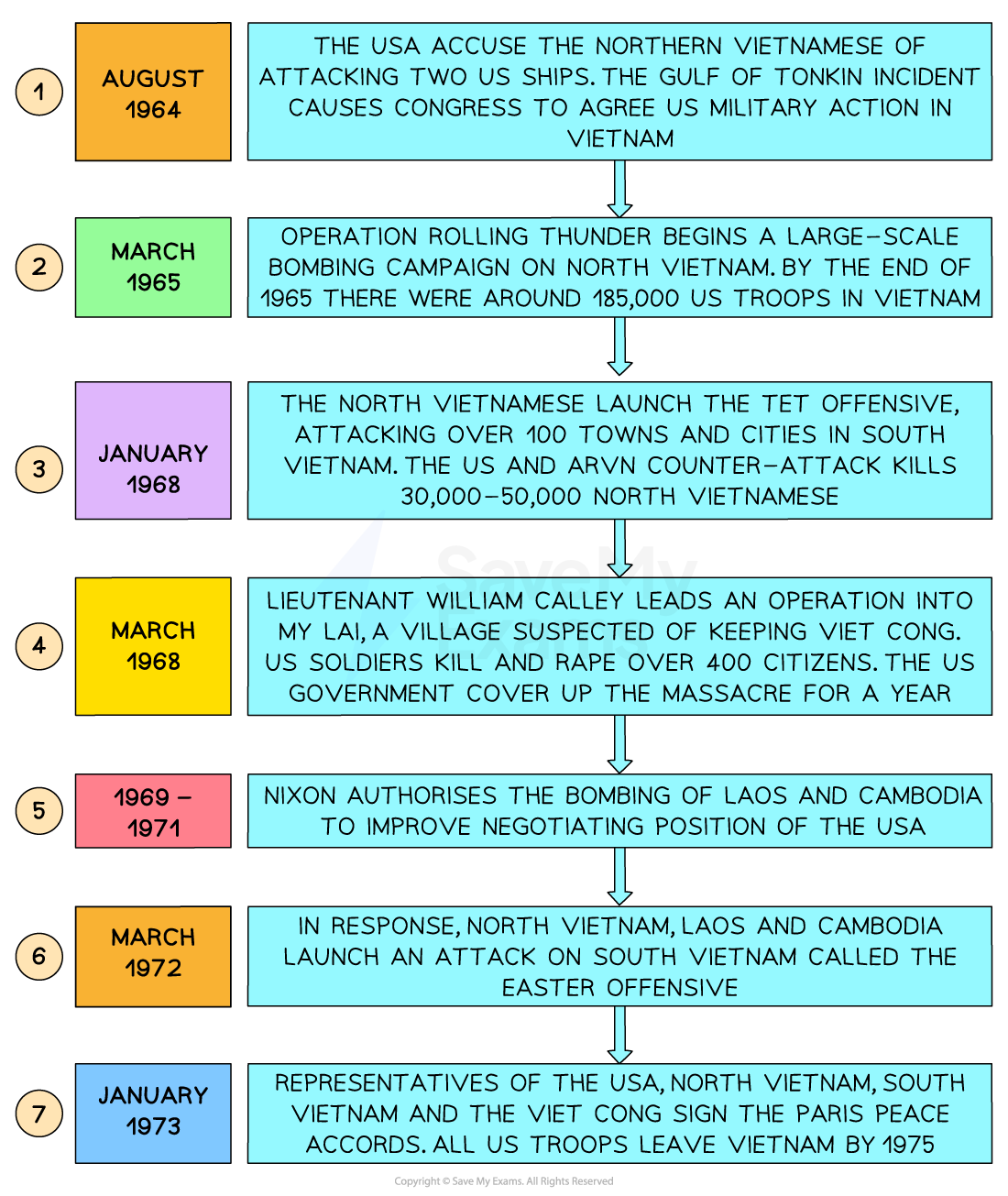 A vertical timeline chart showing seven key events in the Vietnam War from 1964 to 1973. Each event is shown in a coloured box, numbered from 1 to 7, with arrows connecting them in chronological order.
August 1964 (orange box): The USA accuses North Vietnam of attacking two US ships in the Gulf of Tonkin. This incident prompts US Congress to authorise military action in Vietnam.
March 1965 (light green box): Operation Rolling Thunder begins — a large-scale US bombing campaign against North Vietnam. By the end of 1965, 20,000 US troops are in Vietnam.
January 1968 (purple box): The Tet Offensive begins. North Vietnam launches surprise attacks on over 100 towns and cities. US and ARVN counter-attacks kill 30,000–50,000 North Vietnamese.
March 1968 (yellow box): The My Lai Massacre. Lieutenant William Calley leads a US attack on a village suspected of hiding Viet Cong. Over 400 civilians are raped and killed. The US government covers it up for a year.
1969–1971 (pink box): President Nixon authorises bombing of Laos and Cambodia to improve the USA’s negotiating position in peace talks.
March 1972 (orange box): North Vietnam, Laos and Cambodia launch the Easter Offensive — a major attack on South Vietnam in response to US bombings.
January 1973 (blue box): The Paris Peace Accords are signed by the USA, North Vietnam, South Vietnam and the Viet Cong. All US troops are to withdraw from Vietnam by 1975.