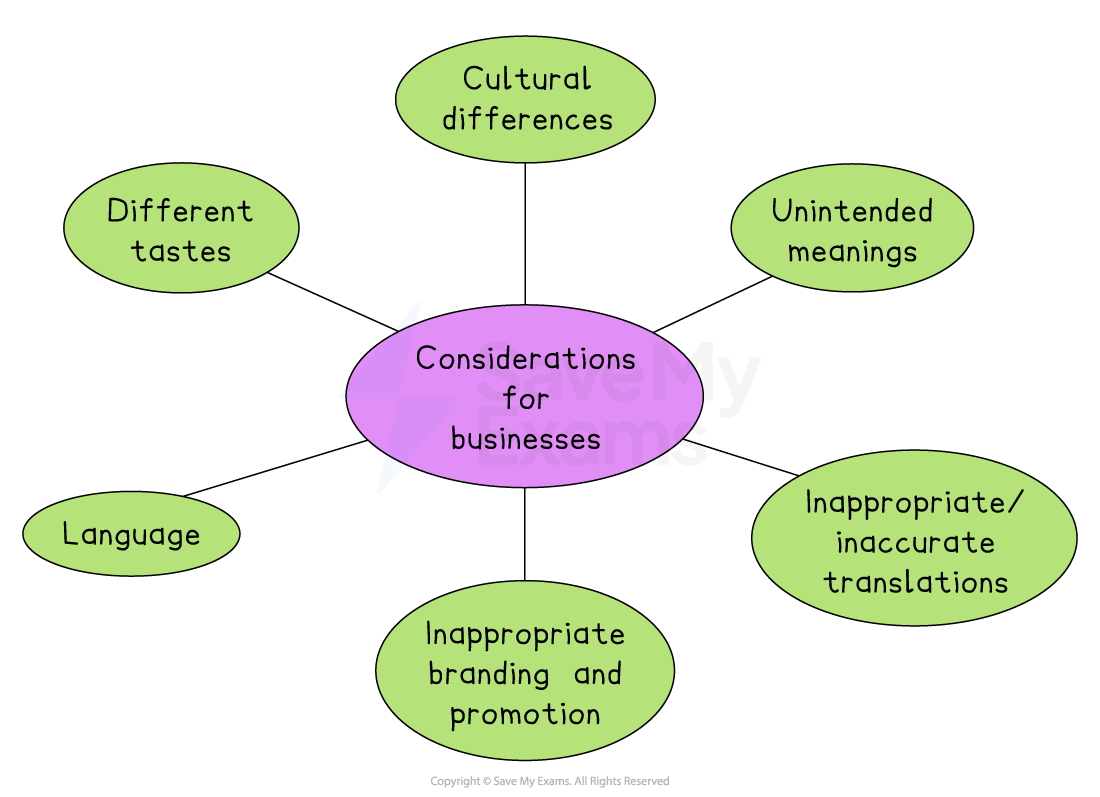 Flowchart with "Considerations for Businesses" at the centre, linked to factors: cultural differences, unintended meanings, translations, branding, tastes, language.
