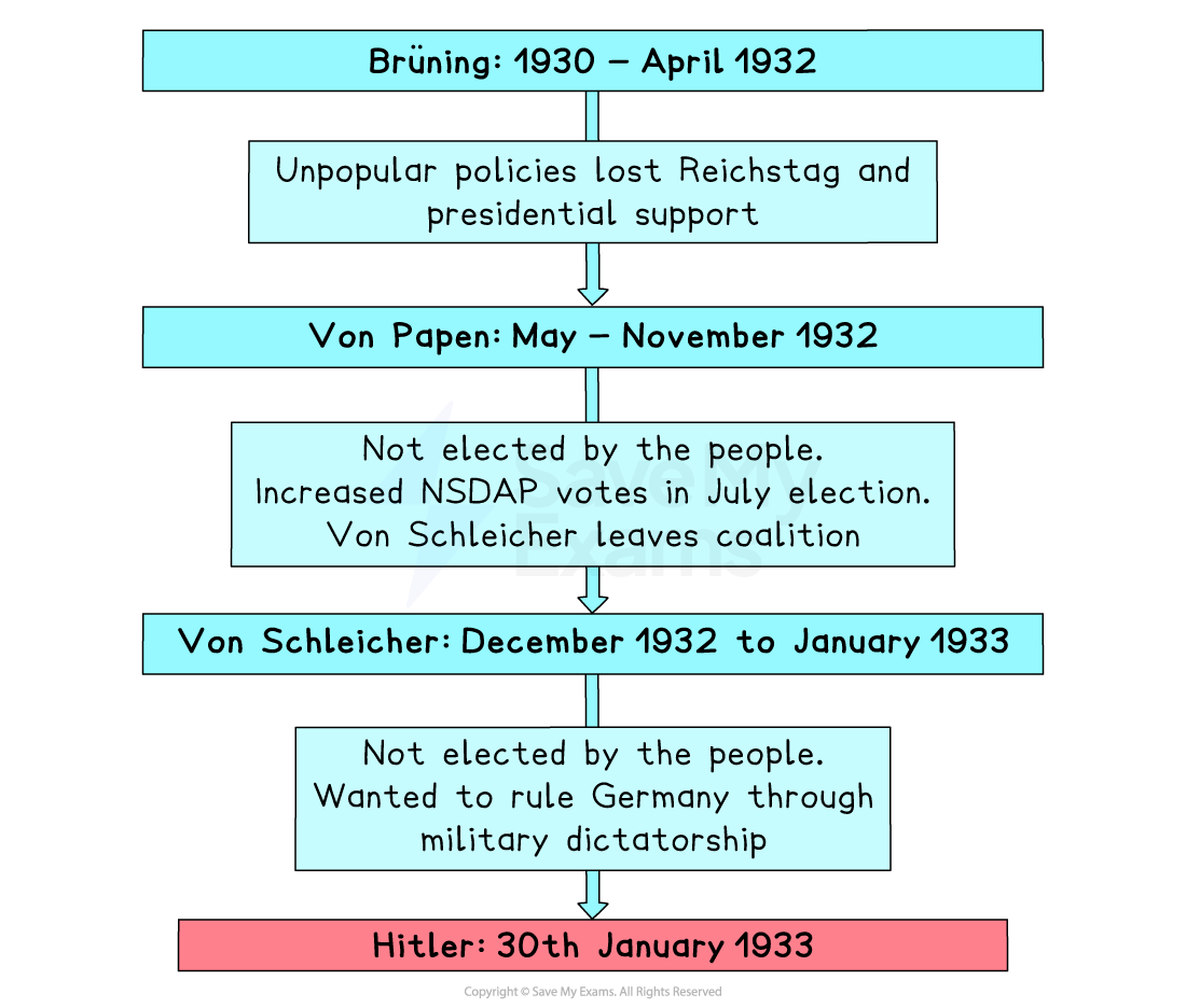 Timeline showing the path to Hitler’s appointment: “Brüning: 1930 – April 1932” → “Unpopular policies lost Reichstag and presidential support” → “Von Papen: May – November 1932” → “Von Schleicher: December 1932 to January 1933” → “Hitler: 30th January 1933”.