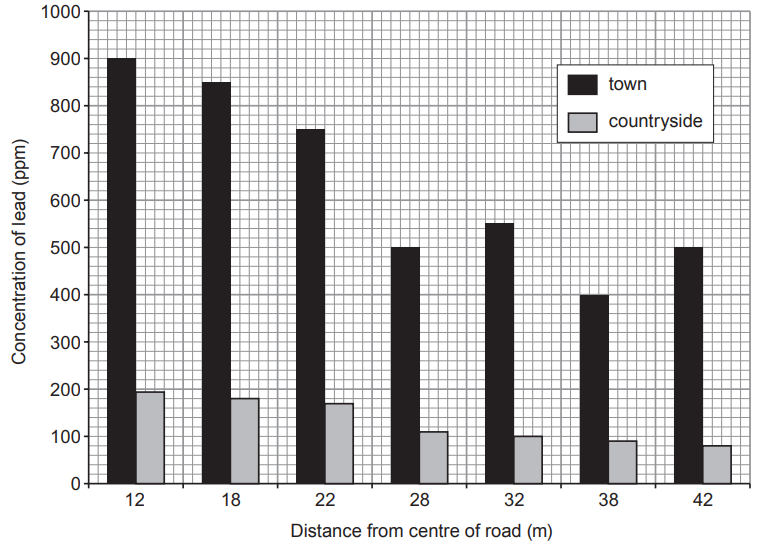 Bar chart of lead concentration against distance from a road centre: town values are 900, 850, 750, 500, 550, 400 and 500 ppm; countryside values are 200, 180, 170, 110, 100, 90 and 80 ppm at 12–42 metres.