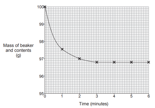 Figure: Line graph. X-axis "Time (minutes)" from 0 to 6. Y-axis "Mass of beaker and contents (g)" from 95 to 100. The curve starts at 100 g at t=0, falls steeply at first, then levels off, reaching approximately 96.8 g by around t=3 minutes and staying constant (flat) from there to t=6 minutes.