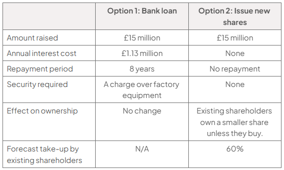 Appendix F compares raising £15m by bank loan or new shares. The loan costs £1.13m annual interest, is repaid over 8 years and secured on factory equipment; shares have no interest, repayment or security, may dilute ownership, with 60% forecast take-up.
