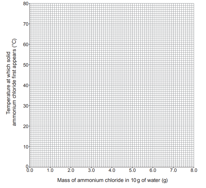 Figure: Blank grid with x-axis "Mass of ammonium chloride in 10 g of water (g)" from 0.0 to 8.0, and y-axis "Temperature at which solid ammonium chloride first appears (°C)" from 0 to 80, for the student to plot the 6 data points from the table in part (a) and draw a suitable curve/line of best fit through them.