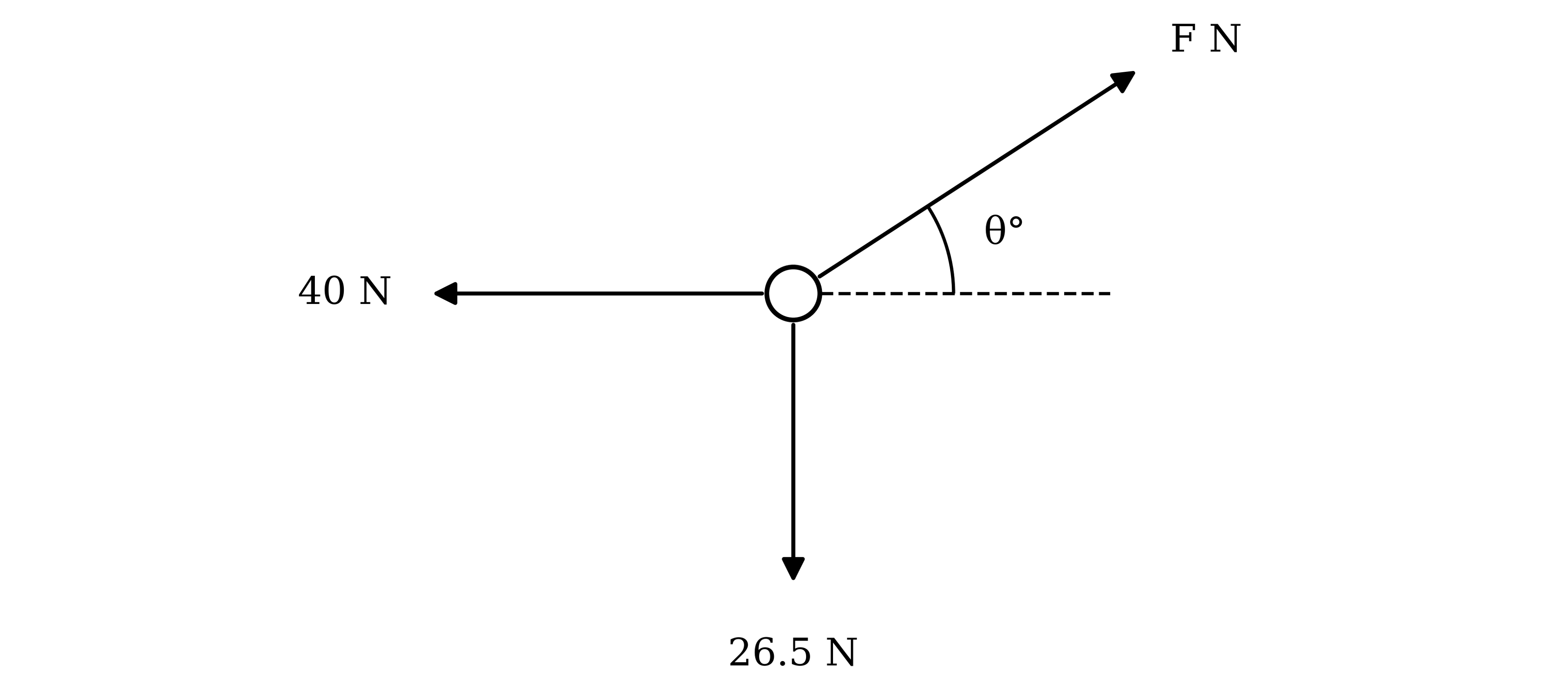 Three forces acting on a particle. A force of F N acts upwards and to the right at an angle of θ° above the horizontal, a force of 40 N acts horizontally to the left, and a force of 26.5 N acts vertically downwards