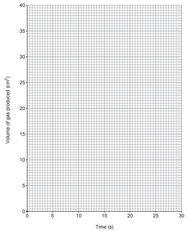 Figure: Blank grid for a graph with x-axis "Time (s)" ranging from 0 to 30 in steps of 5, and y-axis "Volume of gas produced (cm3)" ranging from 0 to 40 in steps of 5; the first point (0, 0) is already plotted