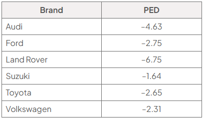 Table of estimated price elasticity of demand (PED) for car brands: Audi −4.63, Ford −2.75, Land Rover −6.75, Suzuki −1.64, Toyota −2.65 and Volkswagen −2.31.