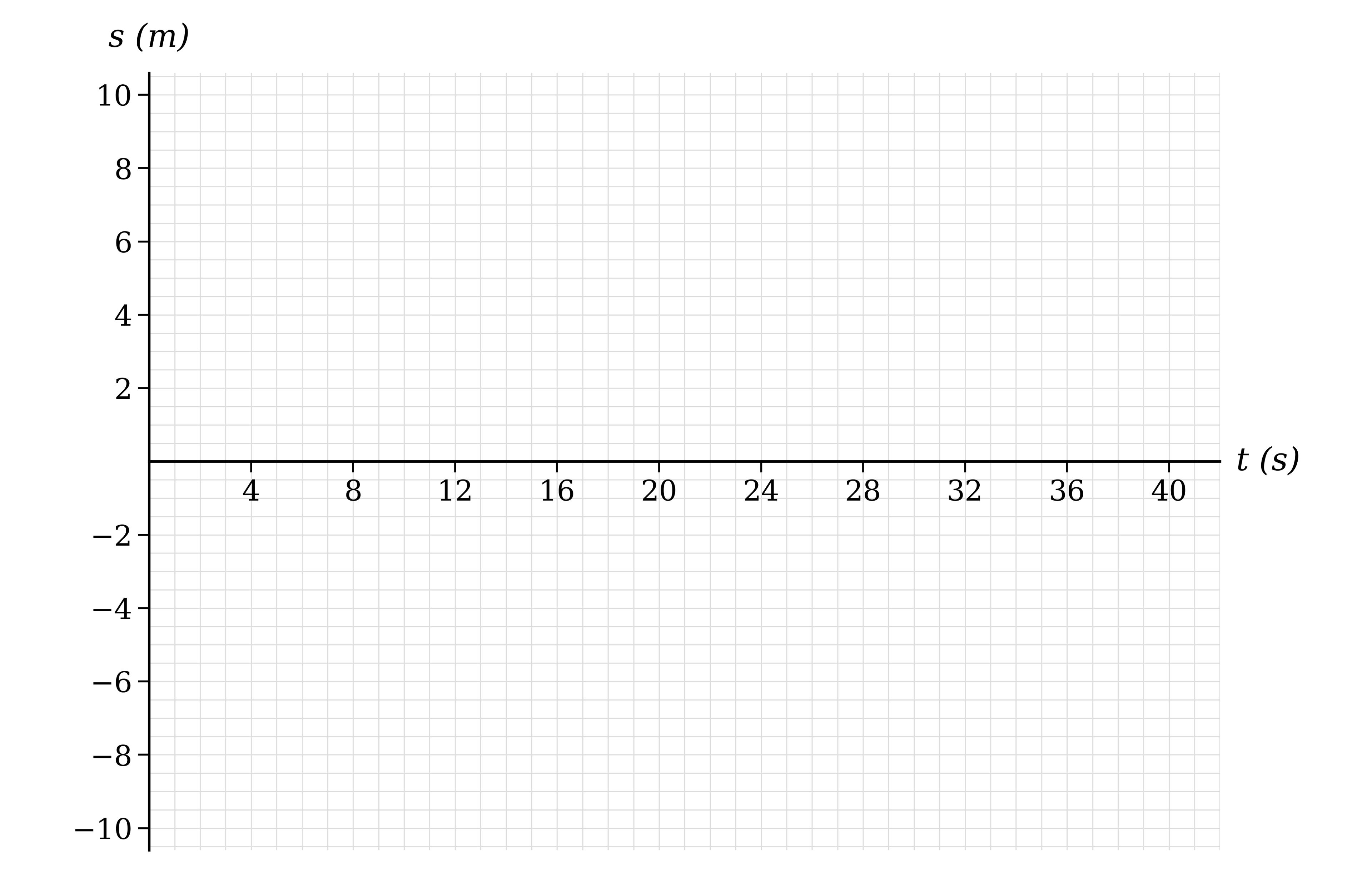 Blank axes with time in seconds from 0 to 40 on the horizontal axis and displacement in metres from −10 to 10 on the vertical axis
